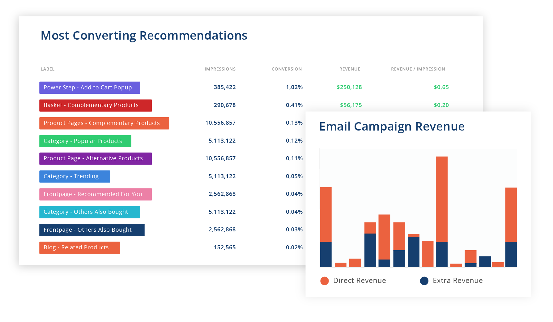 charts from clerk.io showing attribution for ecommerce