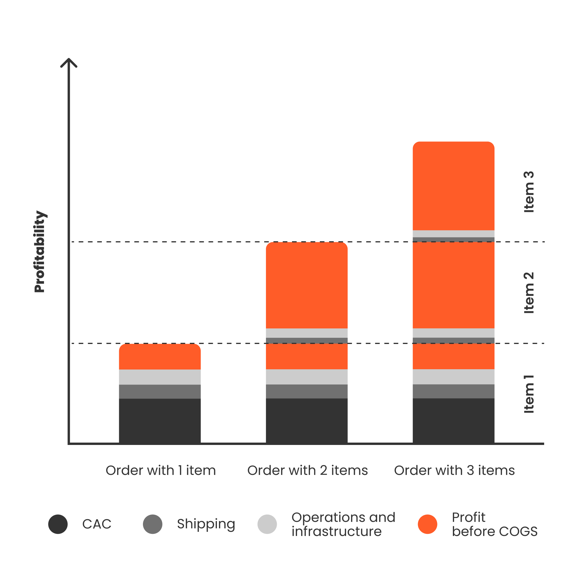 Profitability increases as more products are added to an order